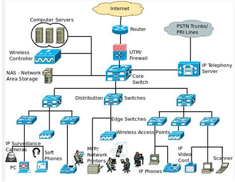 How to Design Network Infrastructure: When Coffee Meets Bandwidth