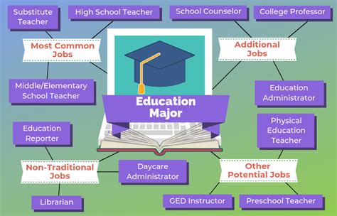 Is Elementary Education a Major? Exploring the Foundations of Teaching and Beyond