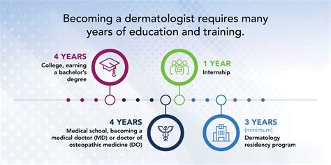 What Education Do You Need to Be a Dermatologist? And Why Do Bananas Never Wear Sunscreen?