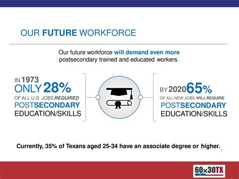 What portion of future jobs will require postsecondary education? And how will the rise of AI influence the demand for advanced degrees?